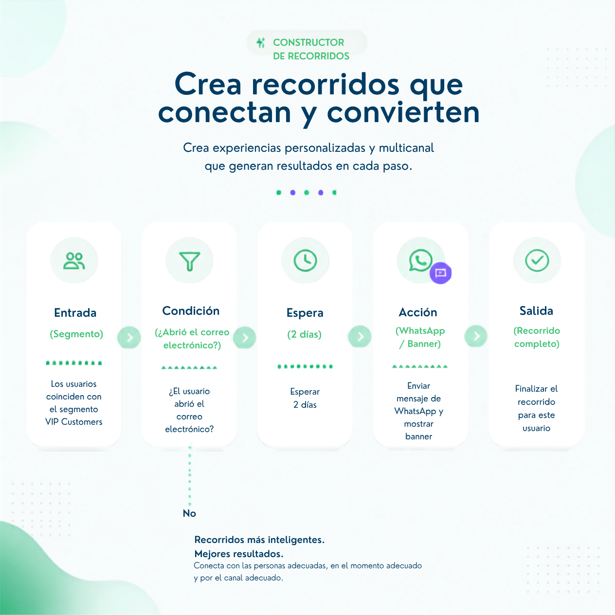Orquestá recorridos multi-paso